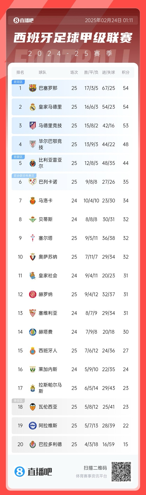 爭冠白熱化！西甲積分榜：巴薩、皇馬同分排1、2，馬競落后1分第3
