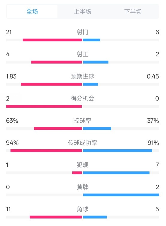 皇馬2-0赫羅納數(shù)據(jù)：射門21-6，射正4-2，控球率63%-37%