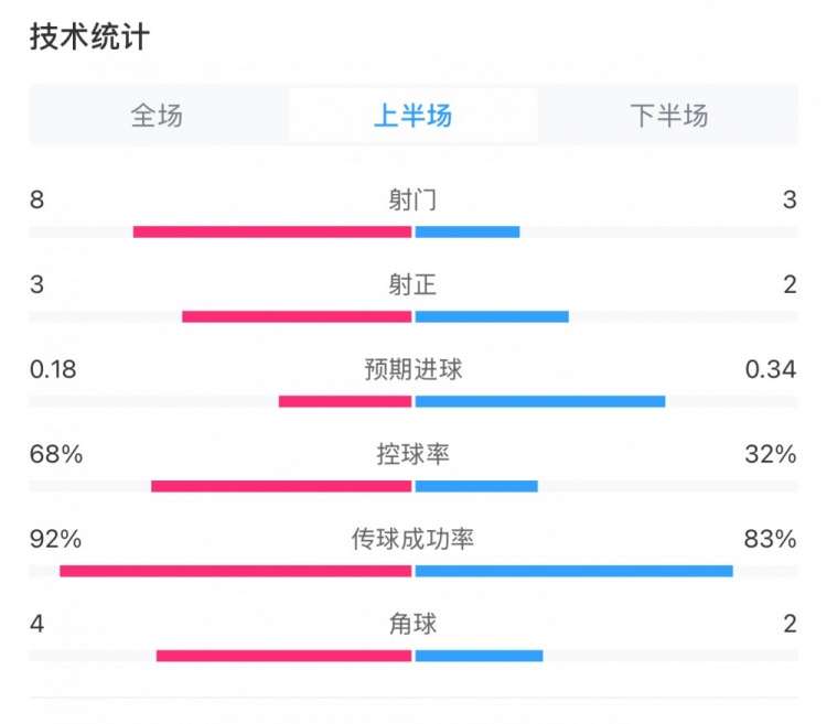 曼城0-2利物浦半場數(shù)據(jù)：控球率68%-32%，射門8-3，射正3-2