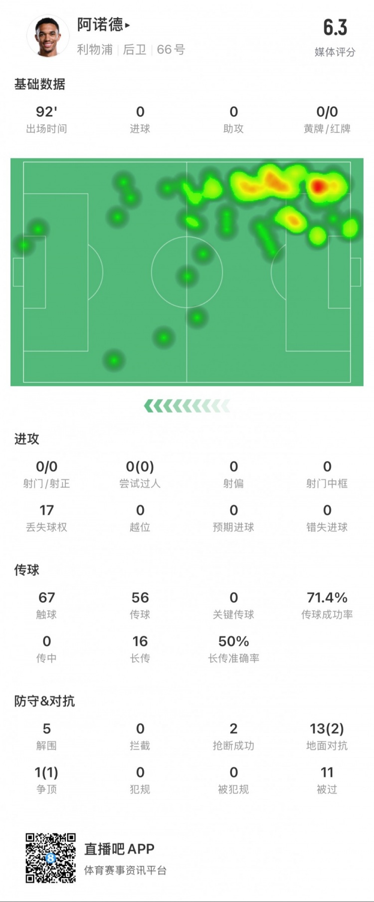 阿諾德本場數據：11次被過，14次對抗贏得3次，5次解圍