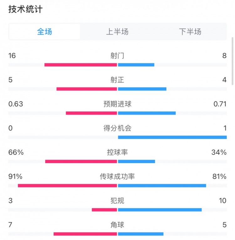 曼城0-2利物浦?jǐn)?shù)據(jù)：控球率66%-34%，射門16-8，射正5-4
