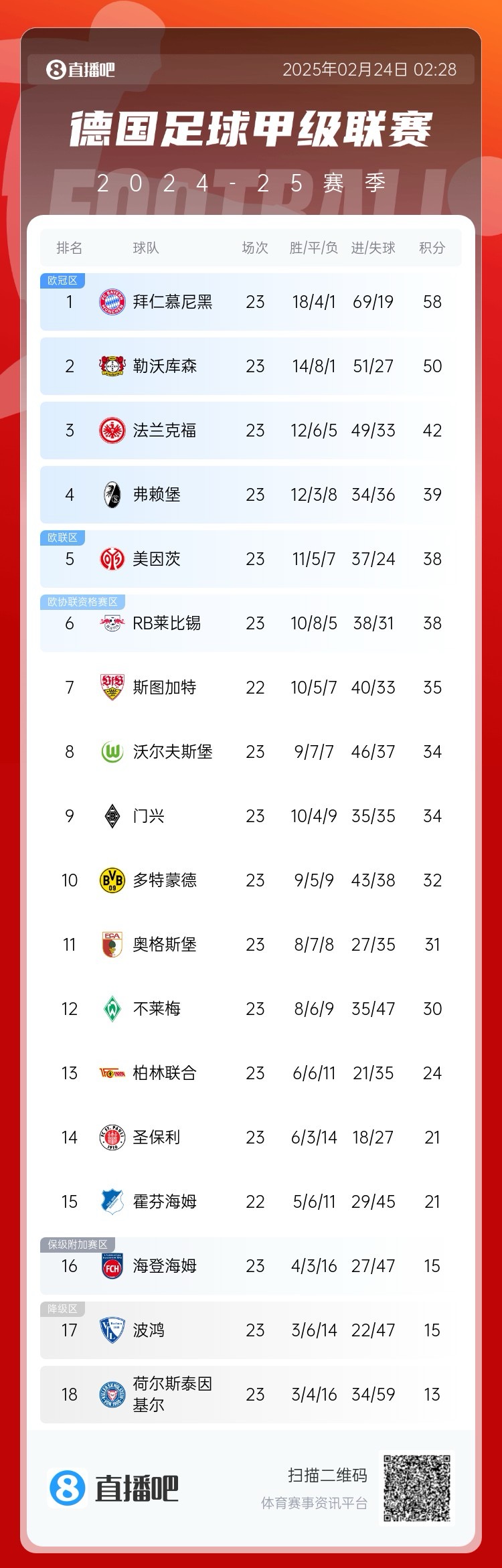 德甲積分榜：拜仁8分優(yōu)勢領(lǐng)跑！近9輪豪取8勝1平