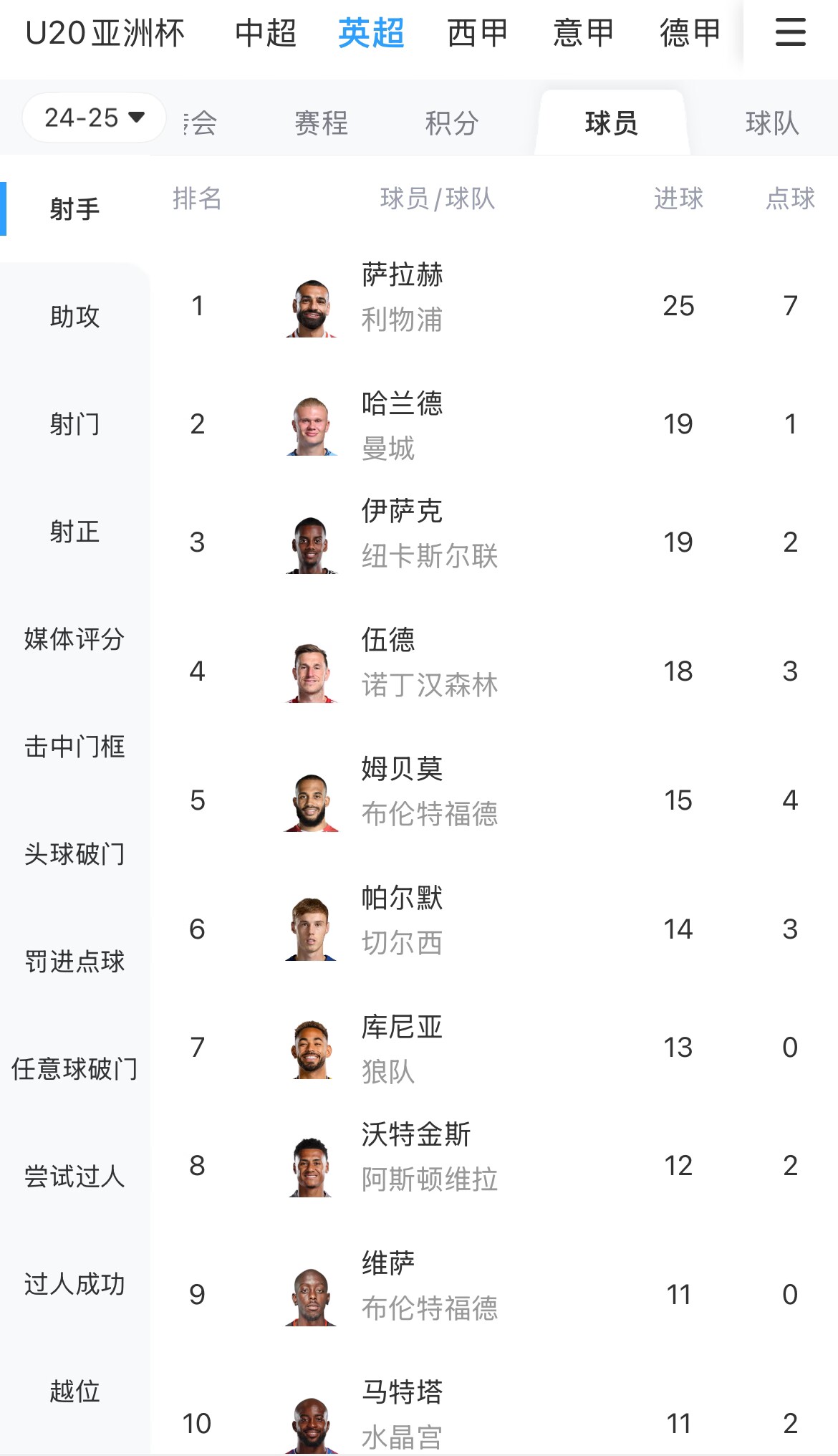 一度落后6球！英超射手榜：薩拉赫25球領(lǐng)跑，哈蘭德、伊薩克19球
