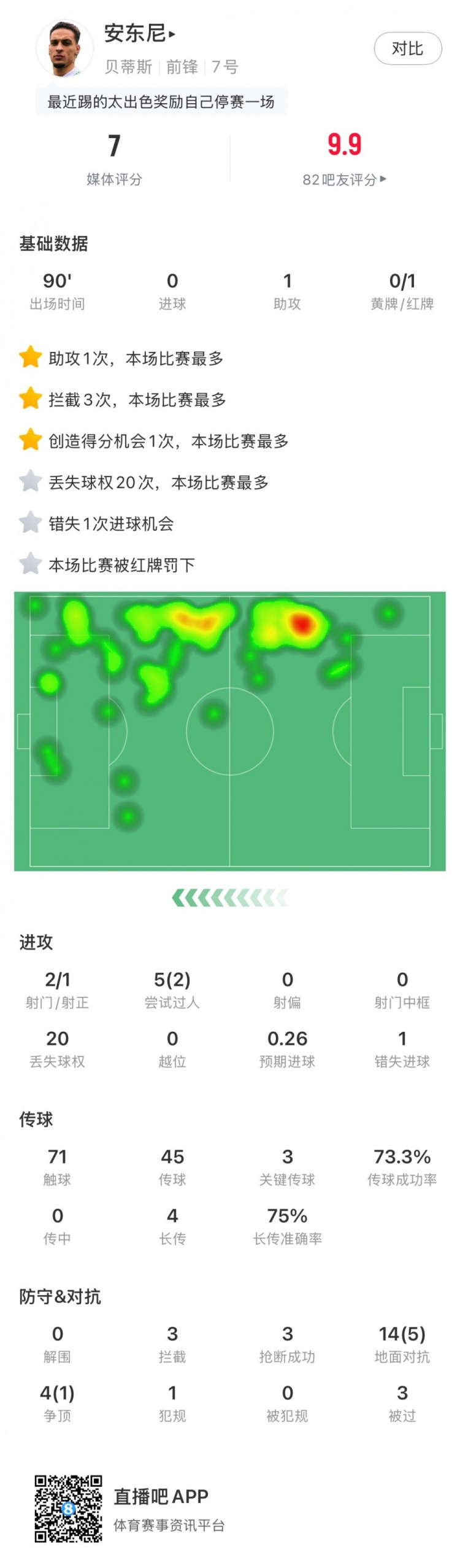 無緣戰(zhàn)皇馬，安東尼全場數(shù)據(jù)：1助攻3關(guān)鍵傳球1直紅，獲評7分