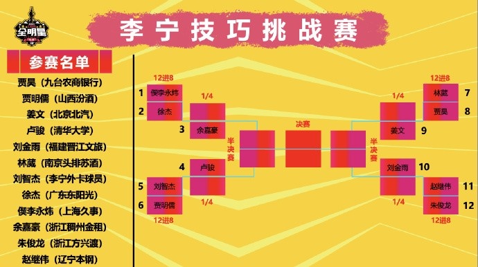 CBA全明星技巧賽預(yù)賽：清華盧俊&徐杰&賈昊&劉金雨晉級(jí)四強(qiáng)