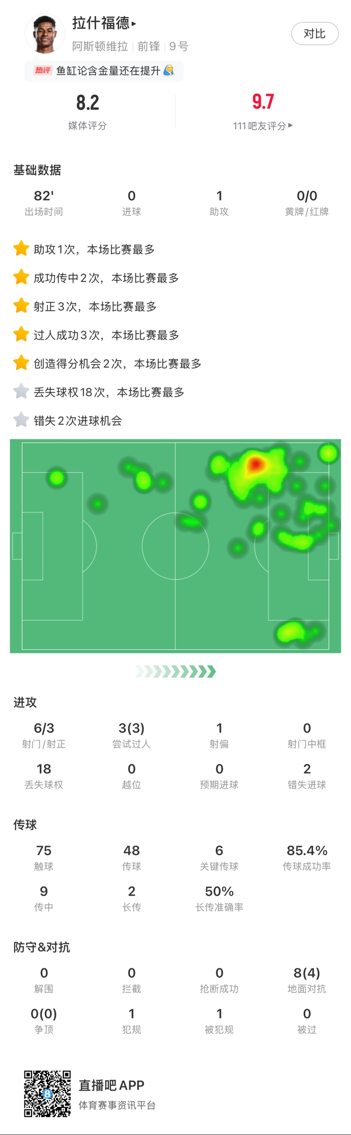 ?拉什福德邊路1v1瞬間啟動(dòng)一步過，下底倒三角傳到空當(dāng)形成射門
