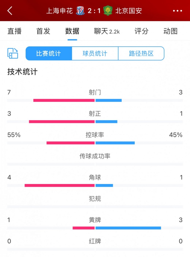 半場數(shù)據(jù)：申花主要數(shù)據(jù)均領(lǐng)先國安，射門7比3、射正3比1占優(yōu)