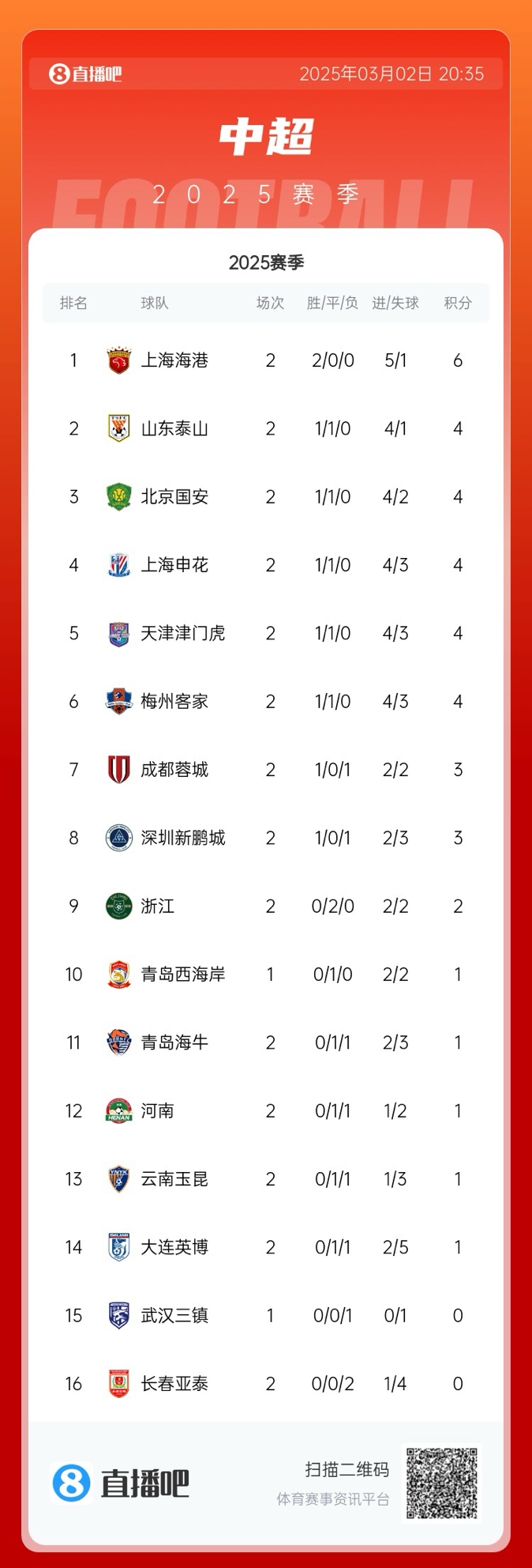 中超積分榜：海港領(lǐng)跑&成唯一兩連勝球隊，5隊同積4分，亞泰墊底