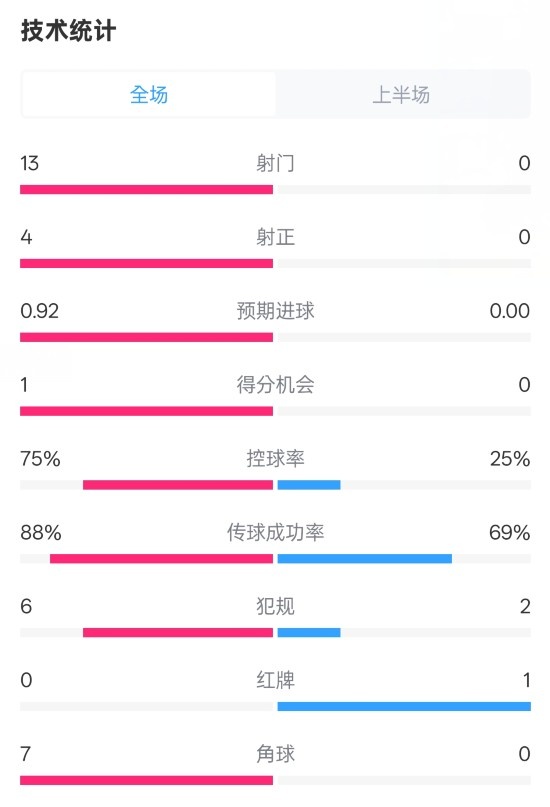 巴薩半場2-0皇社數據：射門13-0，射正4-0，控球75%-25%，紅牌0-1