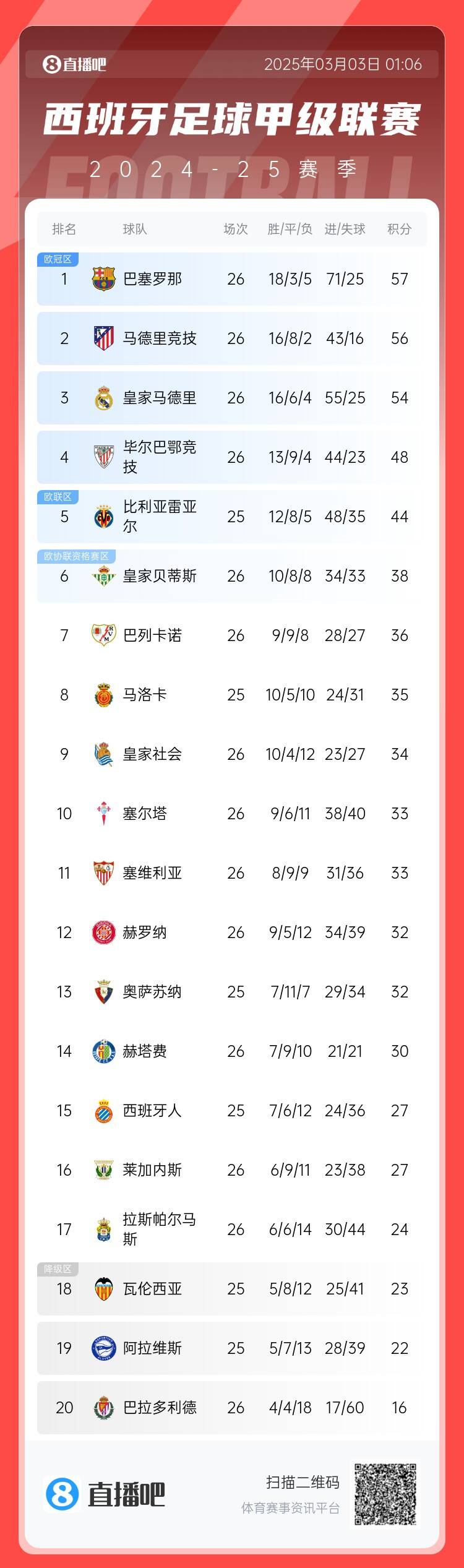 西甲積分榜：巴薩聯(lián)賽6連勝&1分領(lǐng)跑，馬競(jìng)第二、皇馬第三