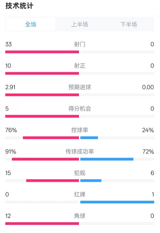 全面壓制！巴薩4-0皇社數(shù)據(jù)：射門33-0，射正10-0，控球率76%-24%