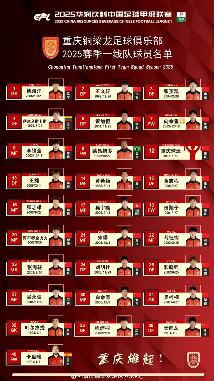 重慶銅梁龍2025賽季一線隊名單：平均23.7歲，重慶球員占比29.6%