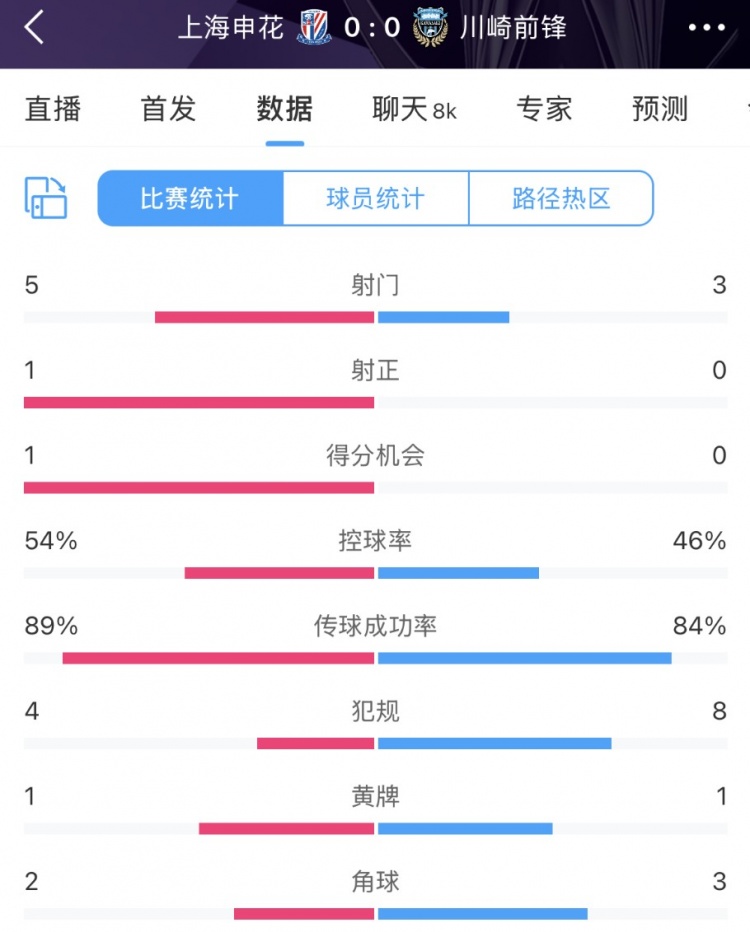 申花vs川崎半場數(shù)據(jù)：幾乎勢均力敵，射門5比3、射正1比0