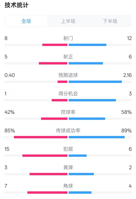 費(fèi)耶諾德0-2國米數(shù)據(jù)：射門8-12，射正5-6，控球率42%-58%