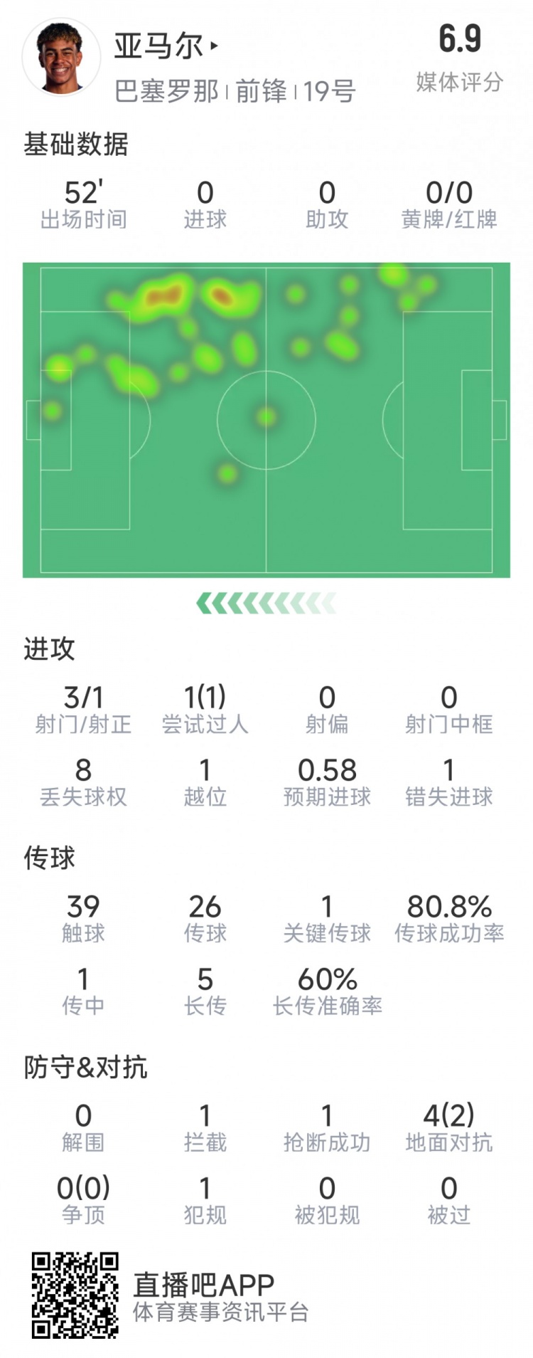 亞馬爾本場數(shù)據(jù)：3射1正，1次過人，1次錯(cuò)失良機(jī)，評(píng)分6.9分