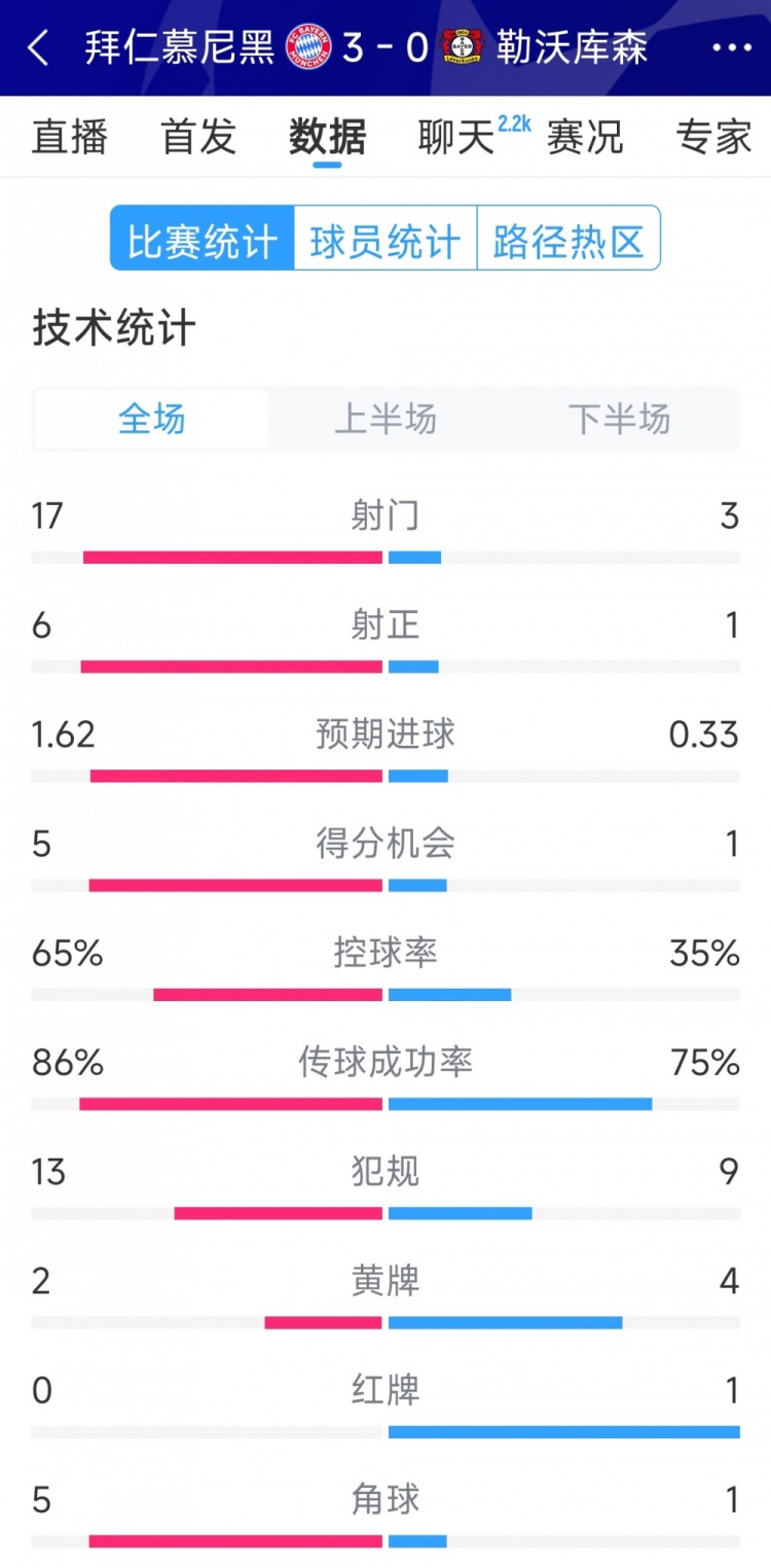 碾壓！拜仁3-0勒沃庫(kù)森全場(chǎng)數(shù)據(jù)：射門17-3，射正6-1