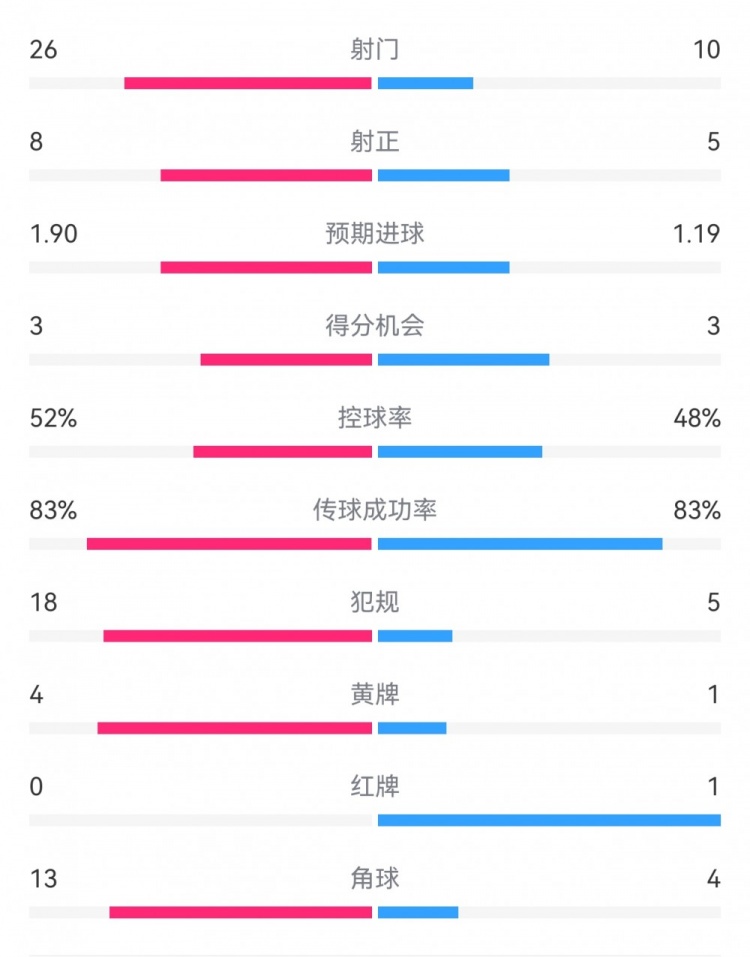 十人巴薩1-0本菲卡：射門10-26，射正5-8，犯規(guī)5-18，角球4-13