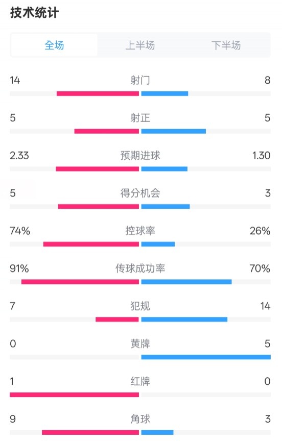 拜仁2-3波鴻全場數(shù)據(jù)：射門14-8，射正5-5，控球74%-26%，紅牌1-0