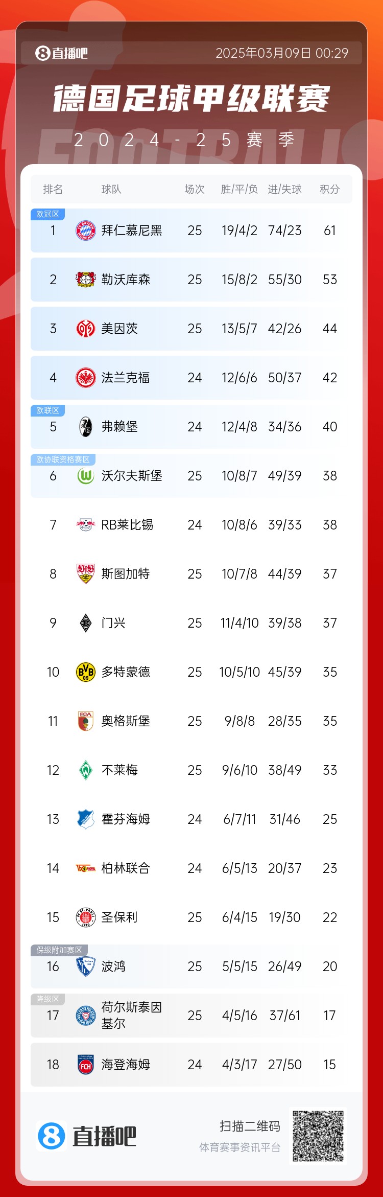 集體翻車！德甲積分榜：拜仁仍居榜首，藥廠落后8分第2，多特第10