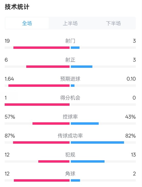 占優(yōu)！切爾西1-0藍(lán)狐數(shù)據(jù)：射門19-3，射正6-3，控球率57%-43%