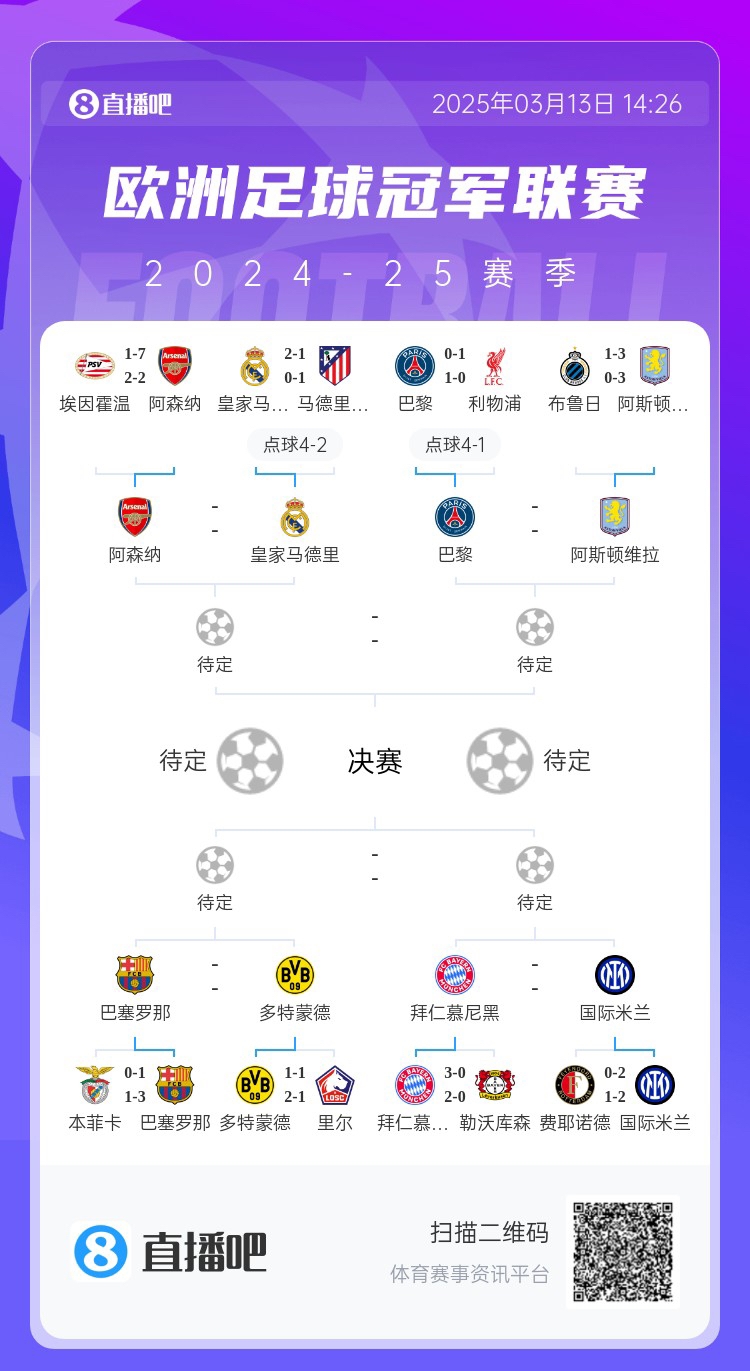 地獄通關(guān)難度！皇馬勝曼城、馬競后碰阿森納，半決賽大概率戰(zhàn)巴黎