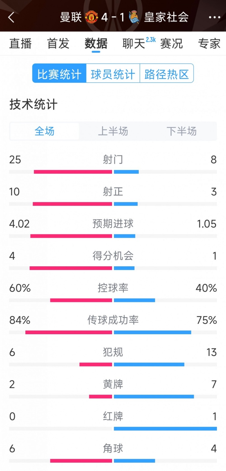 曼聯(lián)4-1皇家社會(huì)全場(chǎng)數(shù)據(jù)：射門25-8，射正10-3，得分機(jī)會(huì)4-1