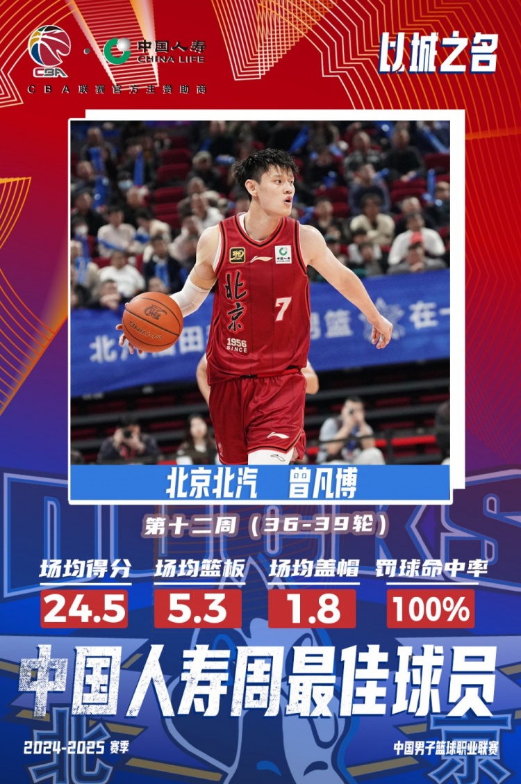 生涯首次！曾凡博當(dāng)選第十二周周最佳球員 場(chǎng)均轟24.5分5.3板