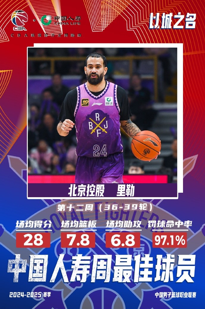 出戰(zhàn)4場(chǎng)場(chǎng)均28分7.8板6.8助！北控外援里勒當(dāng)選周最佳外援
