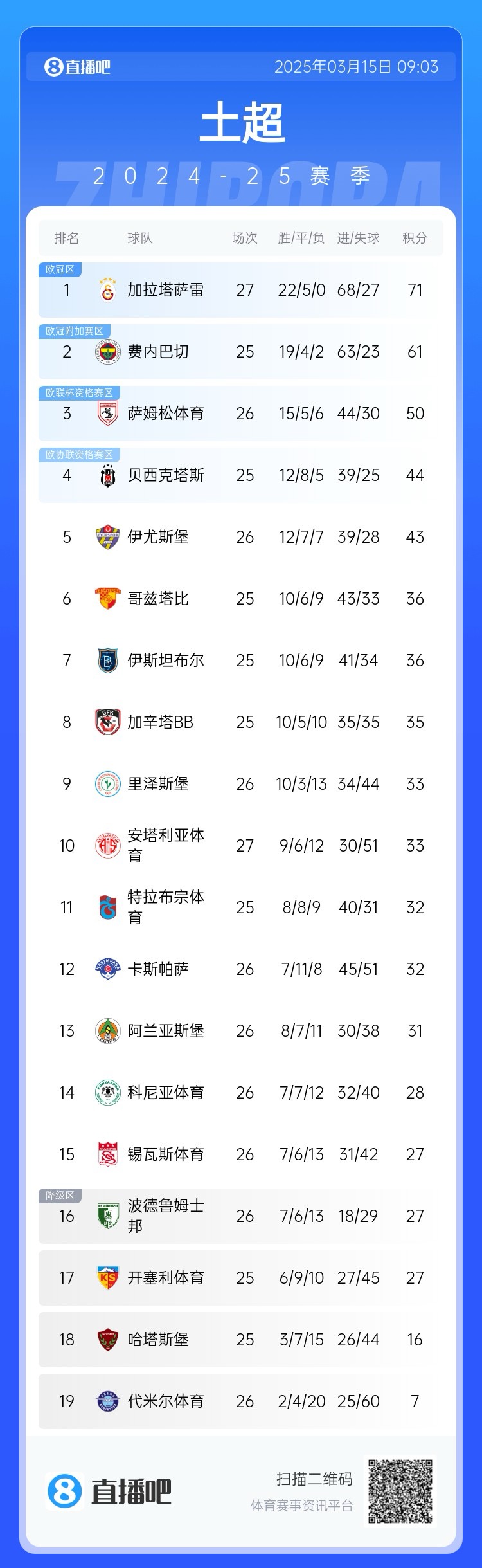 27輪不敗！加拉塔薩雷繼續(xù)領(lǐng)跑土超，多賽兩輪領(lǐng)先費(fèi)內(nèi)巴切10分