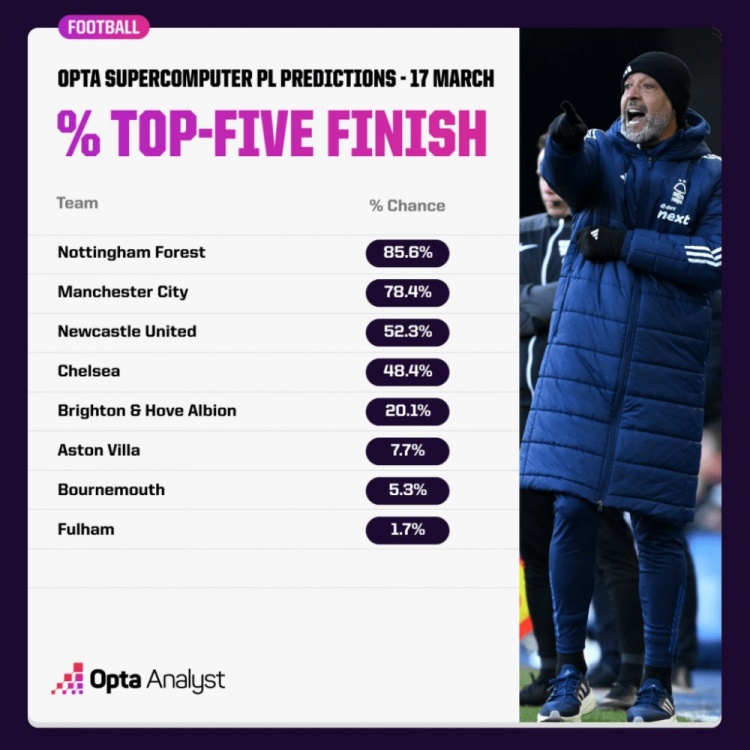 OPTA預(yù)測(cè)英超爭(zhēng)五概率：森林85.6%領(lǐng)跑，曼城紐卡藍(lán)軍次之
