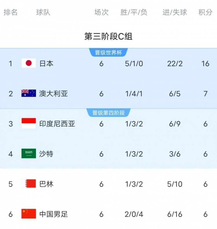 18強賽C組只有日本和澳大利亞凈勝球為正數(shù)，國足凈勝球-10
