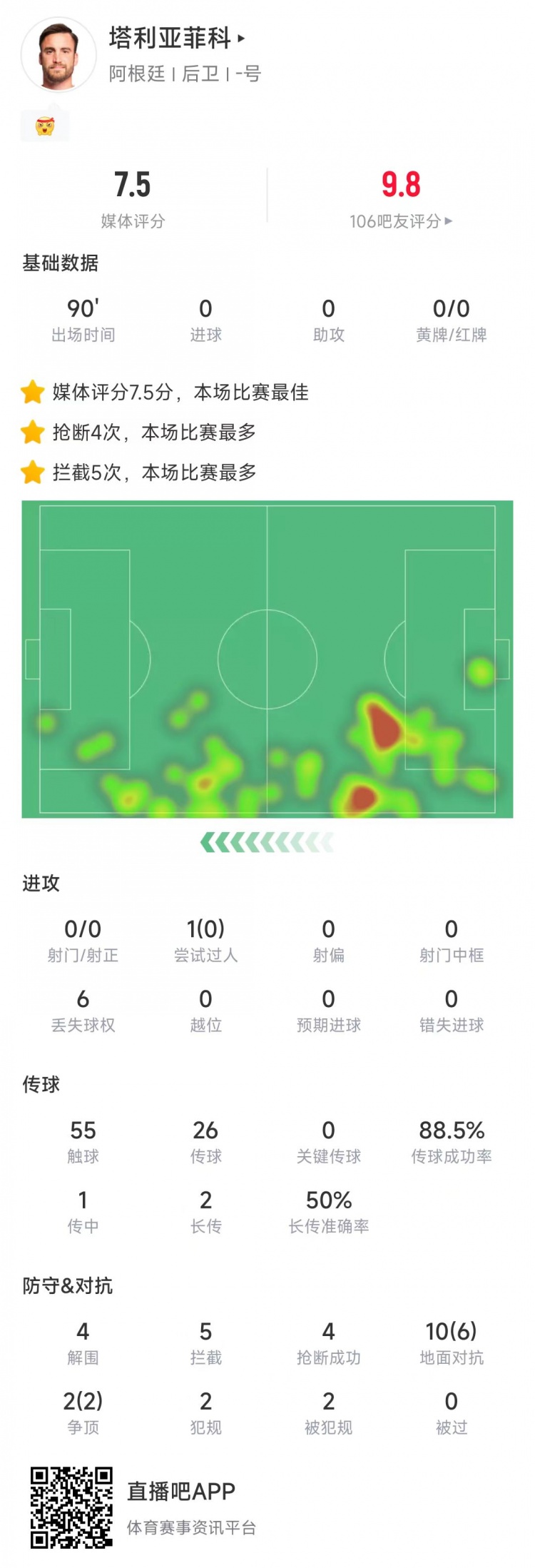塔利亞菲科數(shù)據(jù)：搶斷4次、攔截5次全場最多，12次對抗8次成功