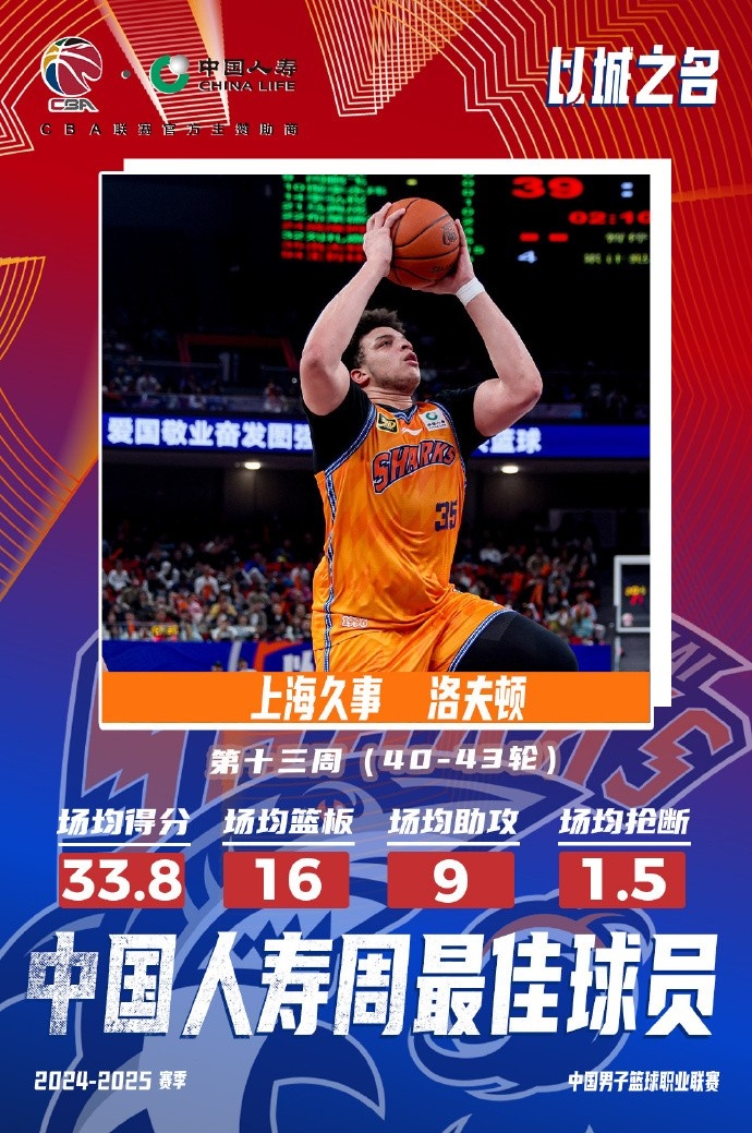 場(chǎng)均33.8分16板9助！洛夫頓當(dāng)選常規(guī)賽第十三周最佳外援