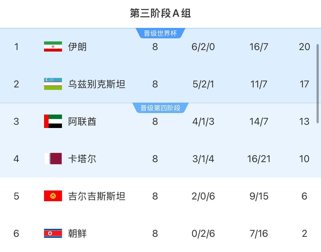 提前2輪出局！朝鮮8輪積2分&凈勝球-9，成本屆18強賽首支出局球隊