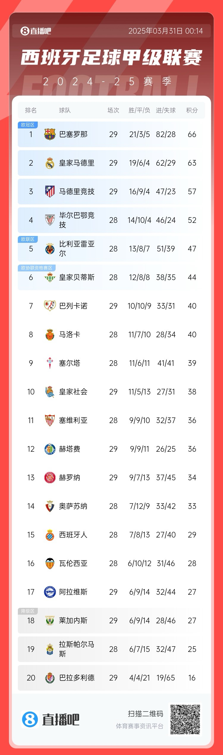 爭(zhēng)冠二人轉(zhuǎn)！西甲積分榜：巴薩29輪后3分優(yōu)勢(shì)力壓皇馬領(lǐng)跑